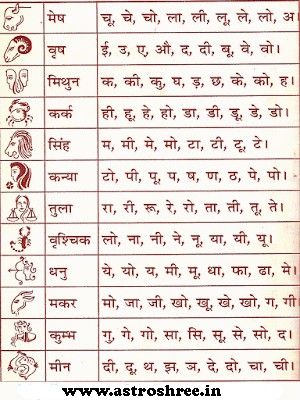 आज से लोक आस्था का 4 दिवसीय महापर्व छठ प्रारंभ हो रहा है. जानें 12 राशियों के जीवन में क्या होगा बदलाव.